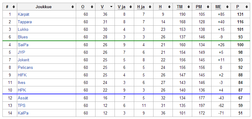sm-liiga_runkosarja_2013-2014